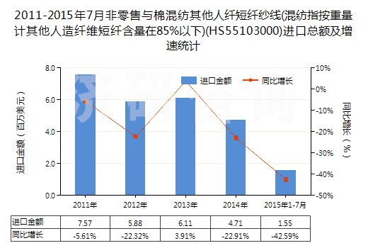 2011-2015年7月非零售與棉混紡其他人纖短纖紗線(混紡指按重量計(jì)其他人造纖維短纖含量在85%以下)(HS55103000)進(jìn)口總額及增速統(tǒng)計(jì)